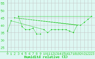 Courbe de l'humidit relative pour Biarritz (64)