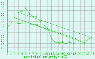 Courbe de l'humidit relative pour Ponferrada
