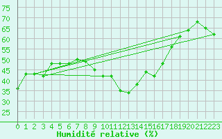 Courbe de l'humidit relative pour Zlatibor