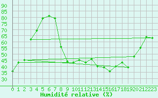 Courbe de l'humidit relative pour Grenoble/St-Etienne-St-Geoirs (38)