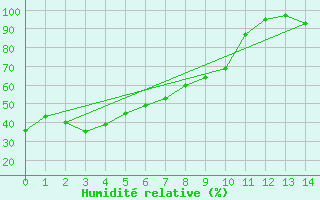 Courbe de l'humidit relative pour Jean Cote Agcm