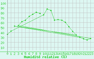 Courbe de l'humidit relative pour Wilson Creek Weir
