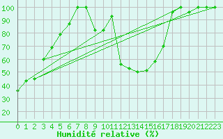Courbe de l'humidit relative pour Eggishorn