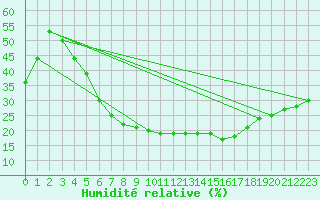 Courbe de l'humidit relative pour Turaif