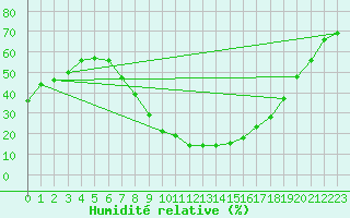 Courbe de l'humidit relative pour Baza Cruz Roja