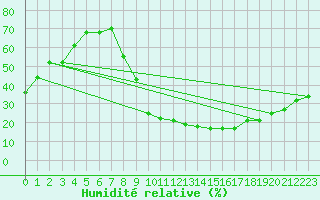 Courbe de l'humidit relative pour Soria (Esp)