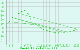 Courbe de l'humidit relative pour Trujillo