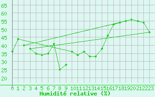 Courbe de l'humidit relative pour Selonnet - Chabanon (04)