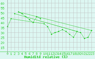Courbe de l'humidit relative pour Eggishorn