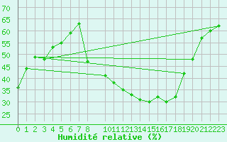 Courbe de l'humidit relative pour Herrera del Duque