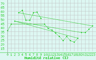 Courbe de l'humidit relative pour Saint-Auban (04)