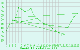 Courbe de l'humidit relative pour Challes-les-Eaux (73)