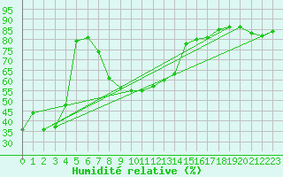 Courbe de l'humidit relative pour Garden River