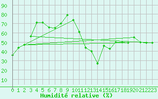 Courbe de l'humidit relative pour Adelboden