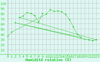 Courbe de l'humidit relative pour Pekisko