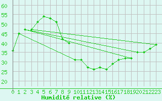 Courbe de l'humidit relative pour Biskra
