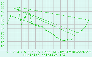 Courbe de l'humidit relative pour Alto de Los Leones