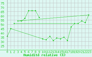 Courbe de l'humidit relative pour Saint-Just-le-Martel (87)