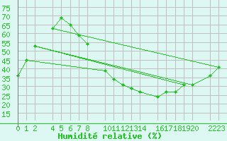 Courbe de l'humidit relative pour Herrera del Duque