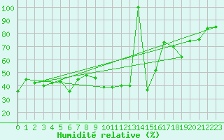 Courbe de l'humidit relative pour Villarrodrigo