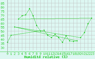 Courbe de l'humidit relative pour Le Luc - Cannet des Maures (83)