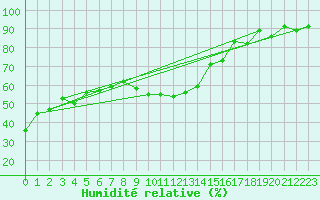 Courbe de l'humidit relative pour Saint Wolfgang