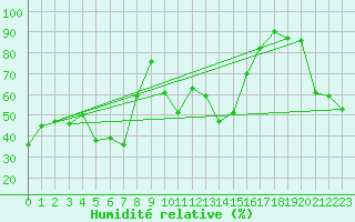 Courbe de l'humidit relative pour Formigures (66)