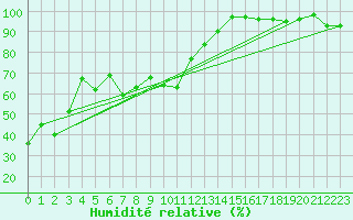 Courbe de l'humidit relative pour Napf (Sw)