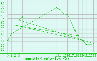 Courbe de l'humidit relative pour La Paz, B. C. S.