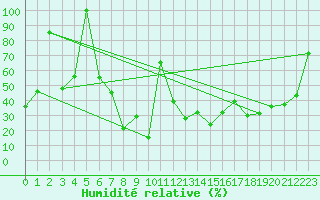 Courbe de l'humidit relative pour Les Attelas