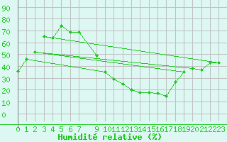 Courbe de l'humidit relative pour Madridejos