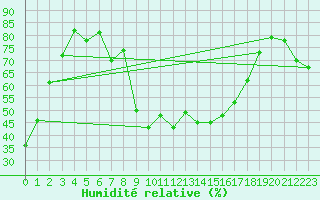 Courbe de l'humidit relative pour Corvatsch