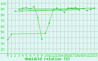 Courbe de l'humidit relative pour Engelberg
