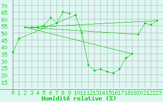 Courbe de l'humidit relative pour Aoste (It)