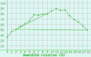 Courbe de l'humidit relative pour Hudson Bay, Sask.