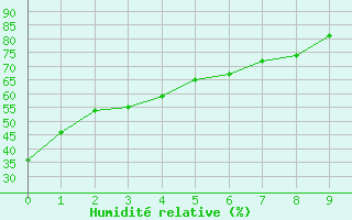Courbe de l'humidit relative pour Ennadai Lake