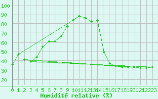 Courbe de l'humidit relative pour Cardston