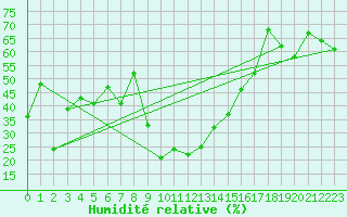 Courbe de l'humidit relative pour San Bernardino