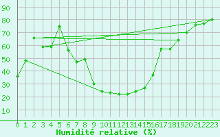 Courbe de l'humidit relative pour Cevio (Sw)