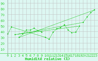 Courbe de l'humidit relative pour Xert / Chert (Esp)