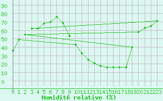Courbe de l'humidit relative pour Montlimar (26)