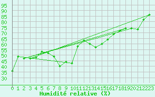 Courbe de l'humidit relative pour Alberschwende