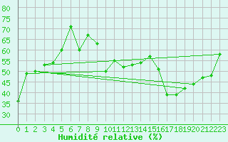 Courbe de l'humidit relative pour La Pinilla, estacin de esqu