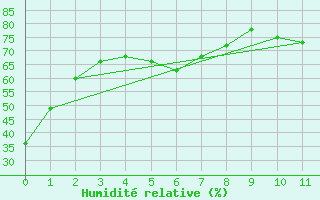 Courbe de l'humidit relative pour Elora