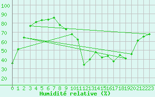 Courbe de l'humidit relative pour Sanary-sur-Mer (83)