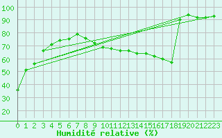 Courbe de l'humidit relative pour Morden CDA CS , Man.
