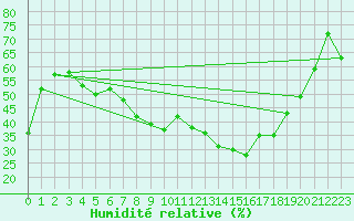 Courbe de l'humidit relative pour Cannes (06)