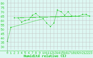 Courbe de l'humidit relative pour Cap Corse (2B)