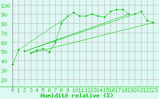 Courbe de l'humidit relative pour Tarbes (65)