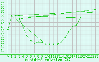 Courbe de l'humidit relative pour Fasa